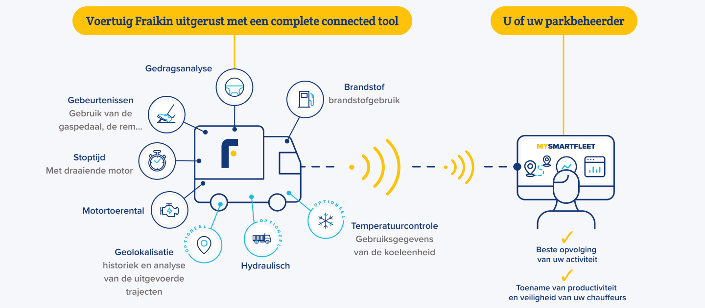 Een zeer complete connected tool!